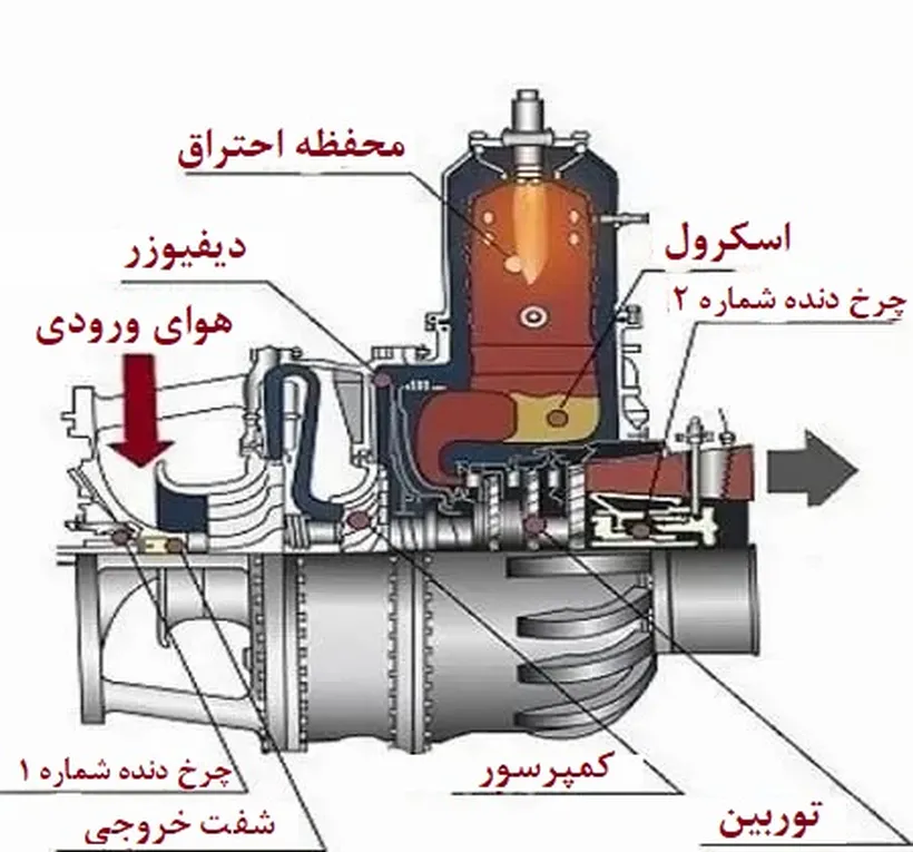 طرز کار کمپرسور گریز از مرکز